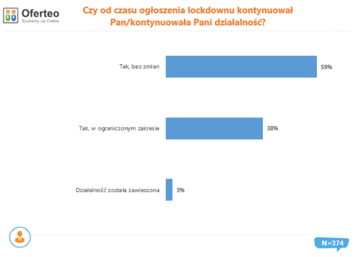 Branży budowlanej nie omija kryzys związany z pandemią COVID-19